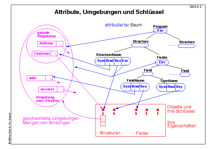 Nächste Folie